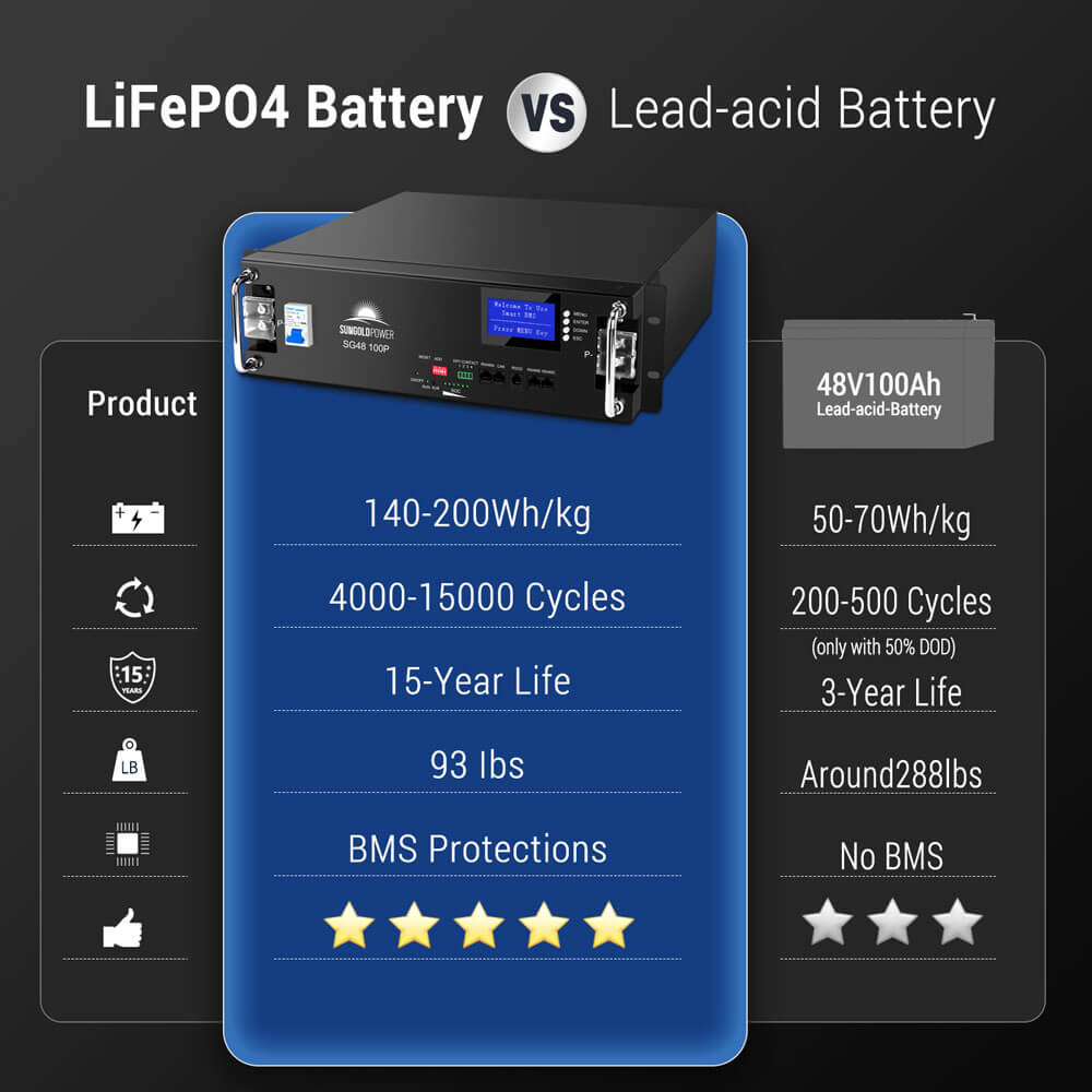 4 X 48V 100AH Server Rack LiFePO4 Lithium  Battery SG48100P UL1973  UL9540A