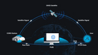 Diagram of the FJD Trion N10 CORS workflow: satellites, CORS station, FLBS platform and RTK users