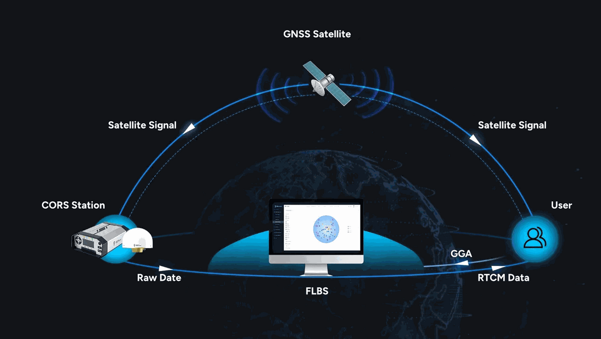 Diagram of the FJD Trion N10 CORS workflow: satellites, CORS station, FLBS platform and RTK users