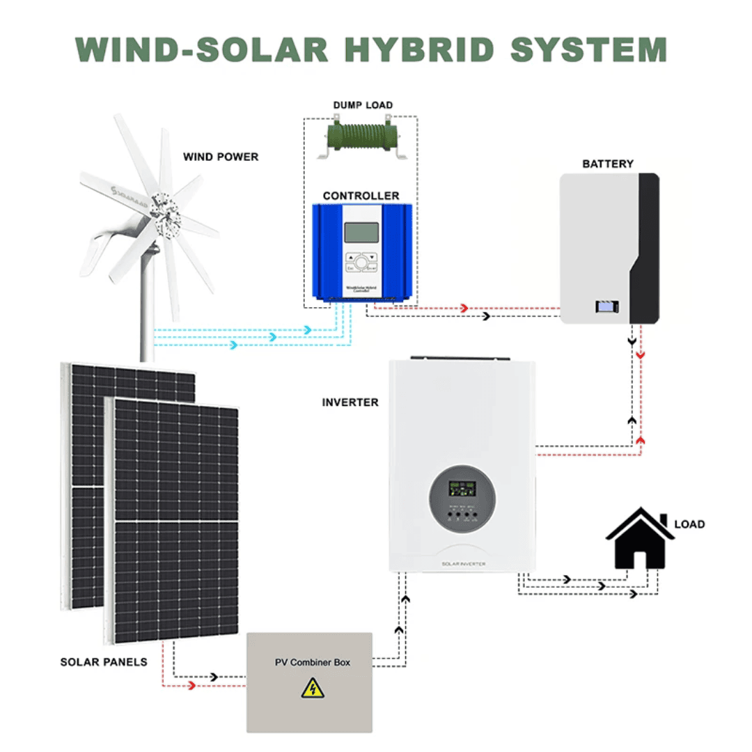 SMARAAD S-1000 Wind Turbine Generator — 1000W Horizontal Axis | 12V / 24V / 48V